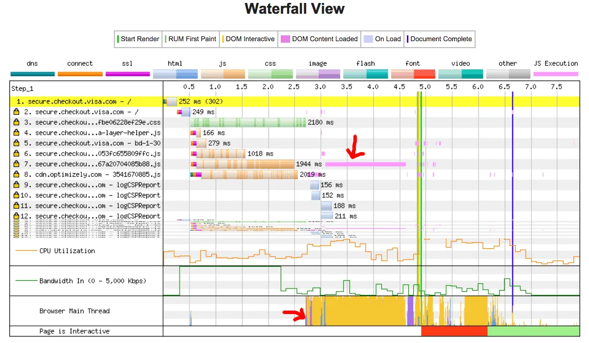 通过快速连接,主线程被 JavaScript 文件下载、解析和执行占用